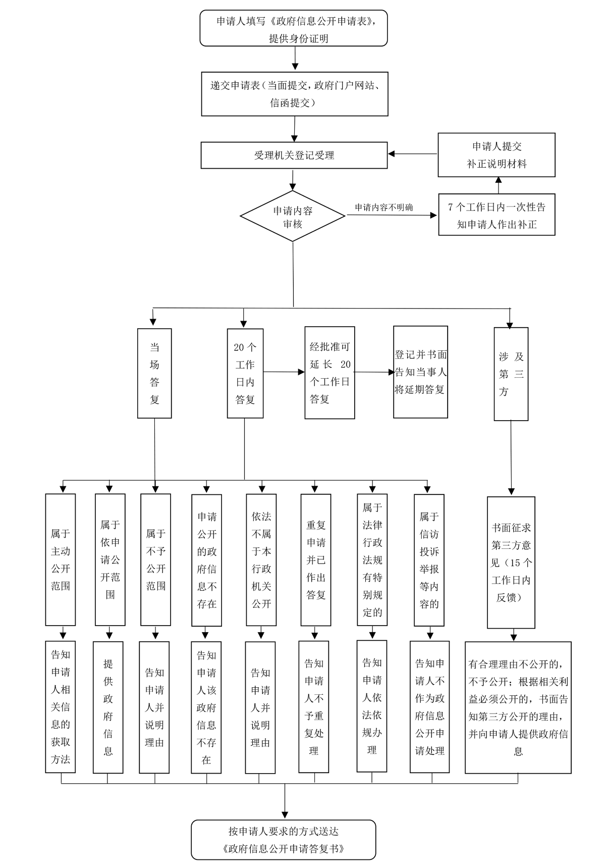 信息公開流程.png