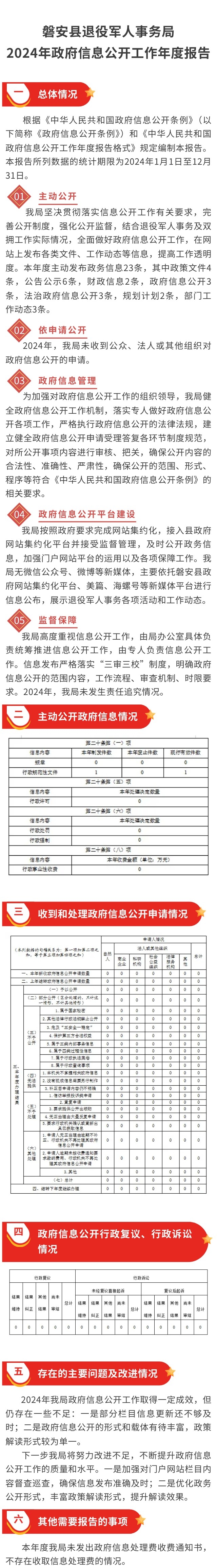 磐安縣退役軍人事務(wù)局2024年政府信息公開年報(bào)圖解.jpg